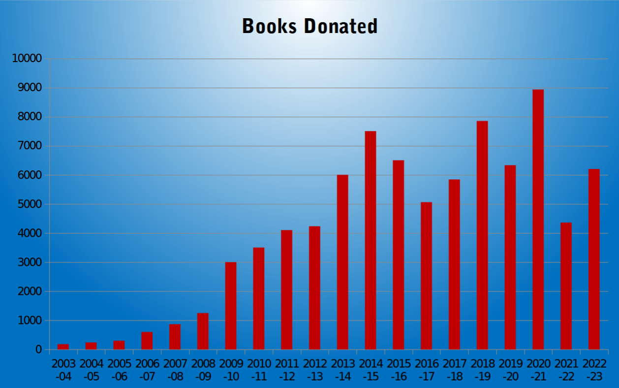 Book Donations Chart
