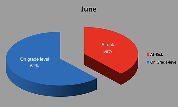 June Chart